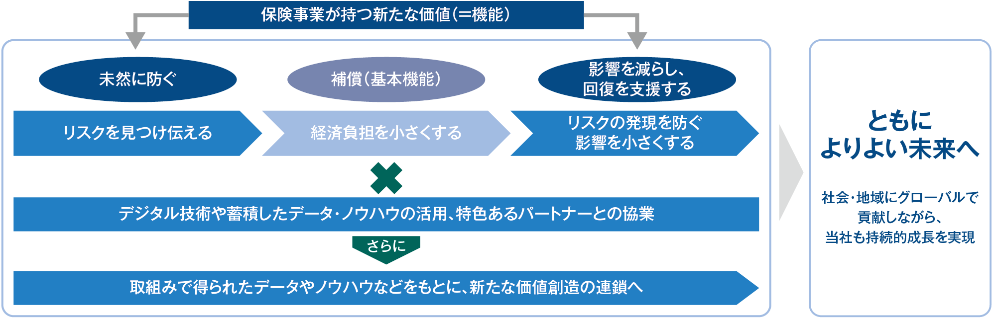 CSV×DX図