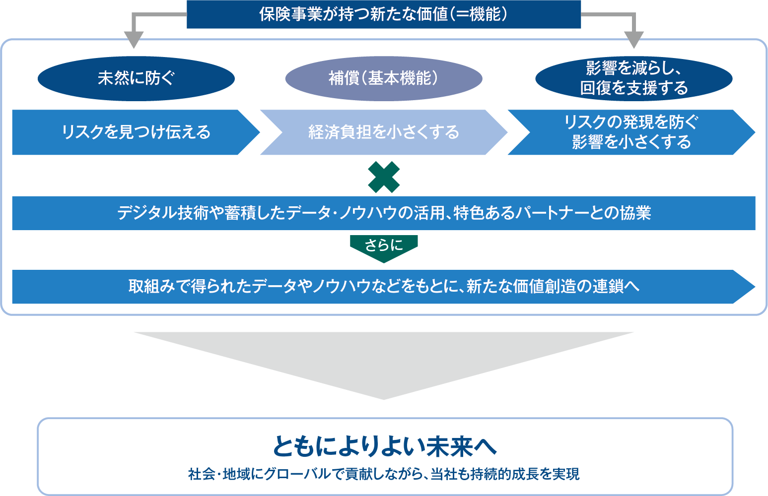 CSV×DX図