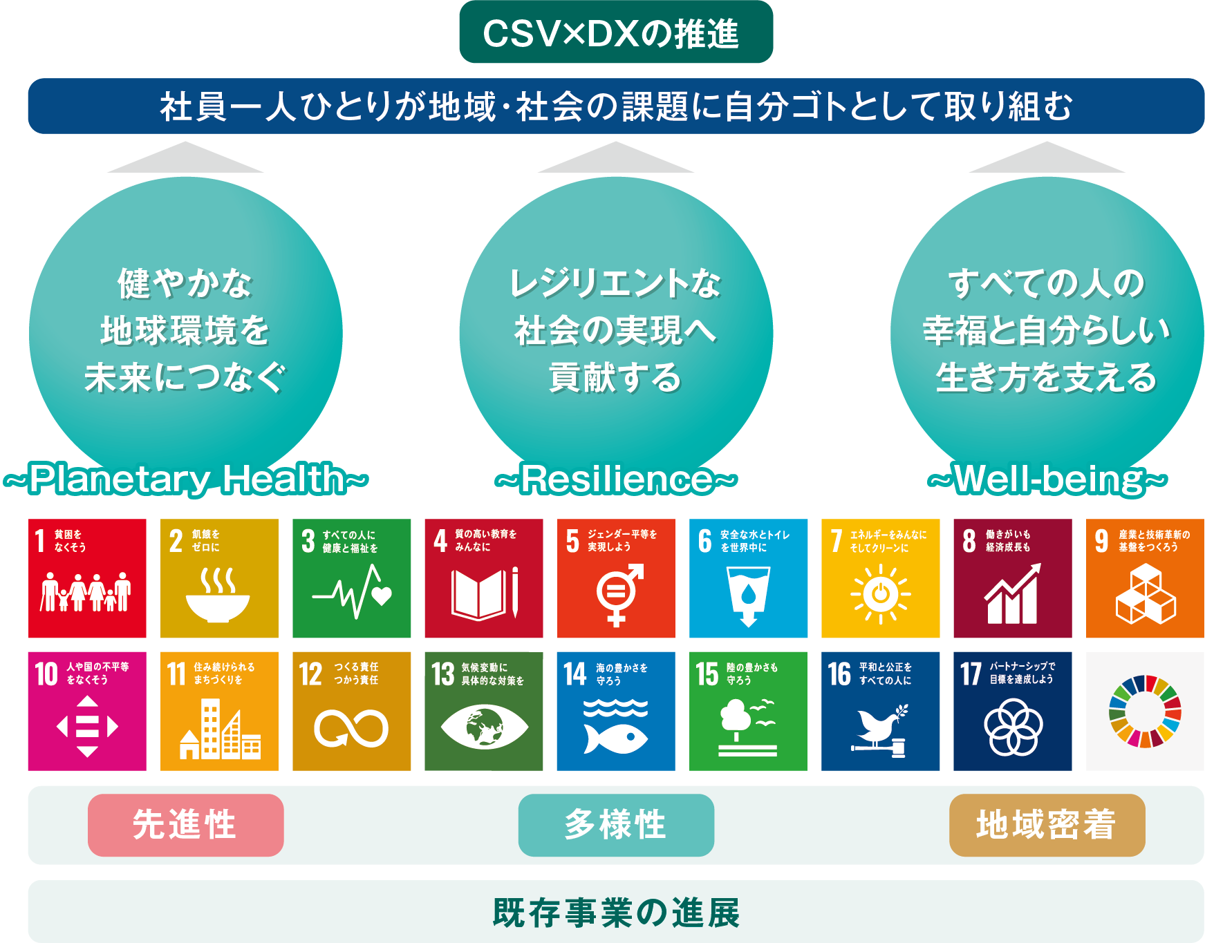 CSV×DXの推進