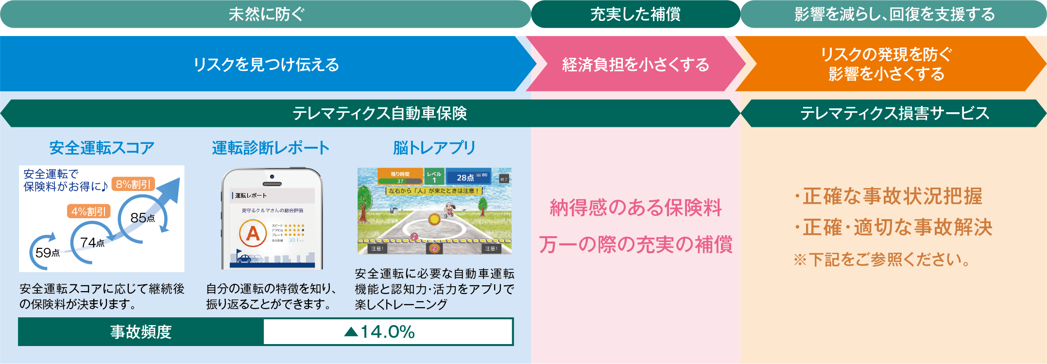 テレマティクス自動車保険