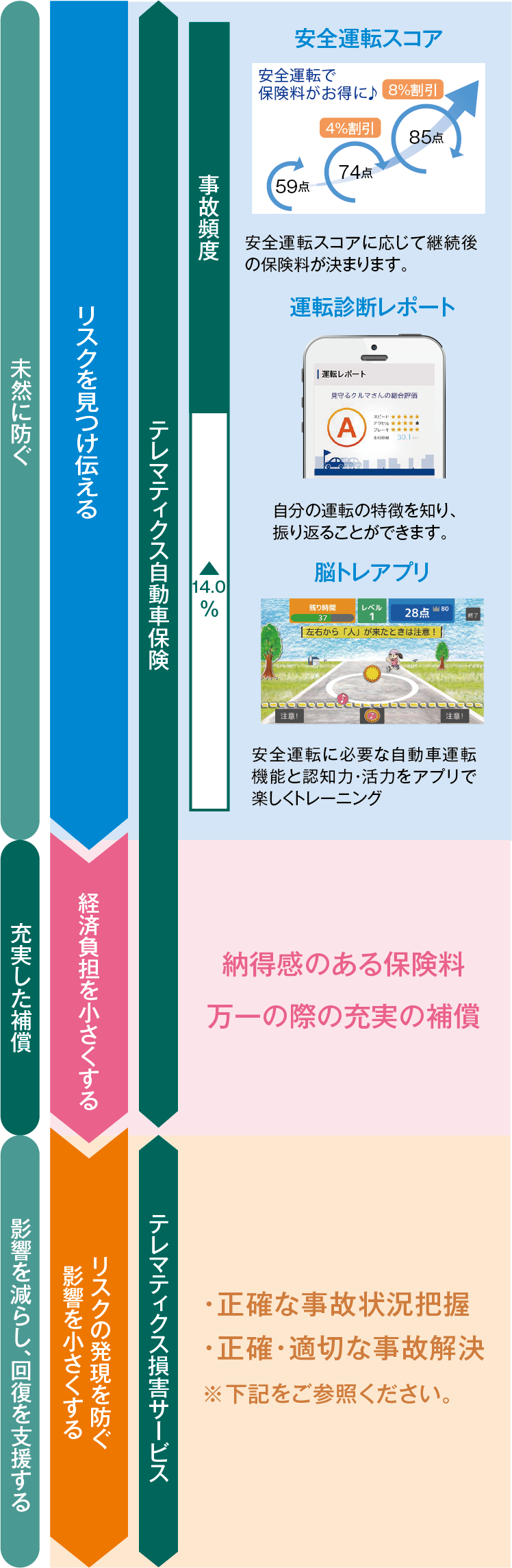 テレマティクス自動車保険