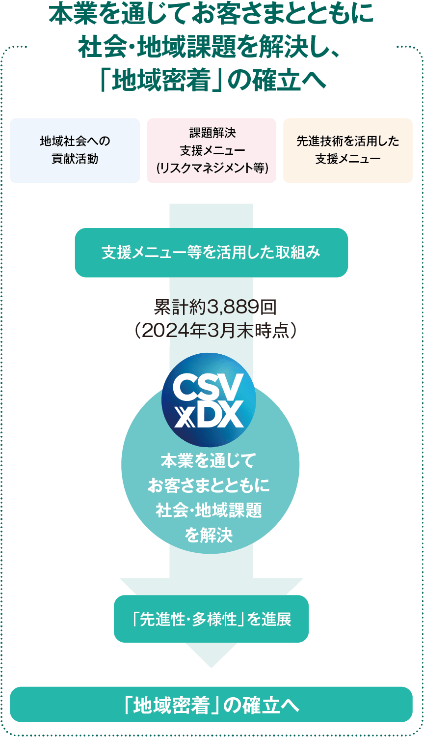 「地域密着」の確立イメージ図